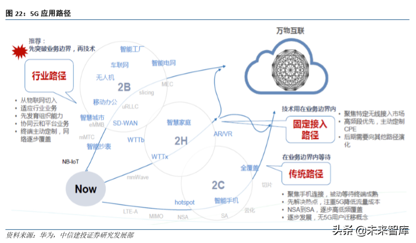 通信行业研究与2020投资策略：四大趋势，两大主线