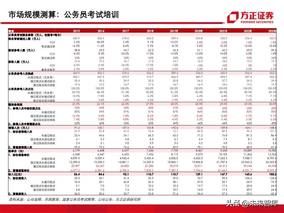 深度解析职业教育培训龙头：中公教育（99页PPT）