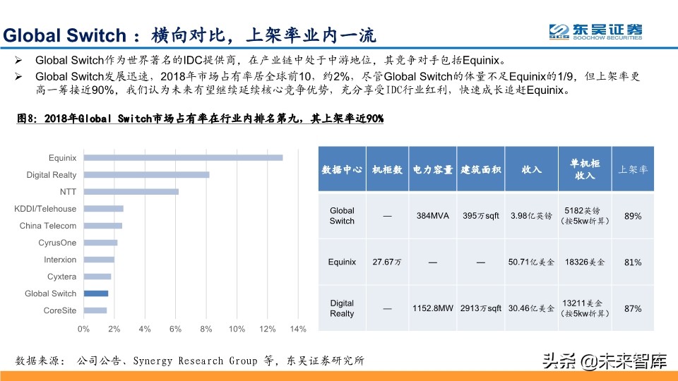 IDC行业龙头企业Global-Swtich深度解析及相关投资机会分析