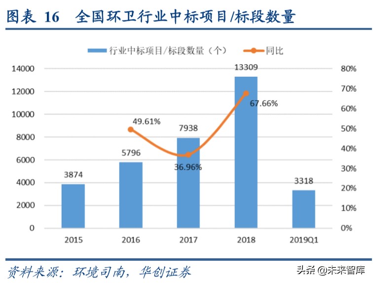 环卫行业深度报告：棋近中盘，龙头提速