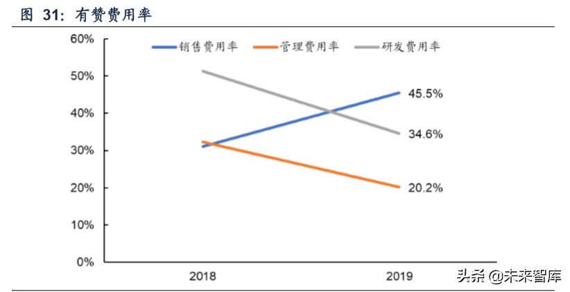 SaaS专题报告：微信等巨头发力商业生态，第三方SaaS服务商受益