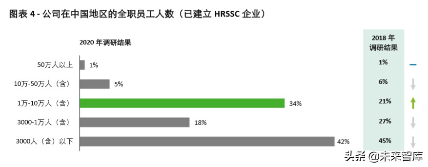 德勤2020年中国人力资源共享服务调研报告