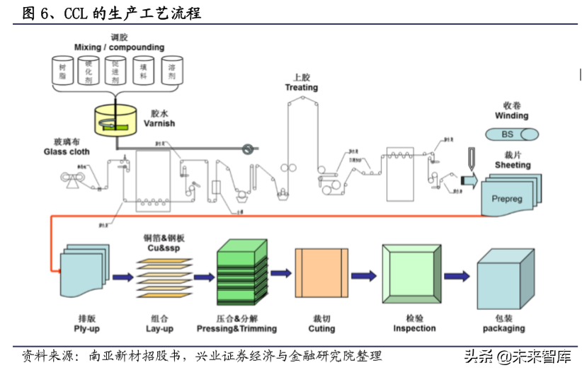 电子产业链之覆铜板行业深度研究