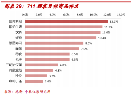 便利店巨头7-Eleven的商业模式及核心竞争力研究
