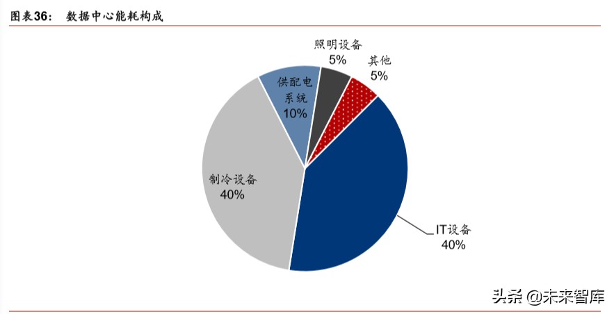 IDC行业深度报告：绿色化、模块化、定制化等趋势带来产业新机遇