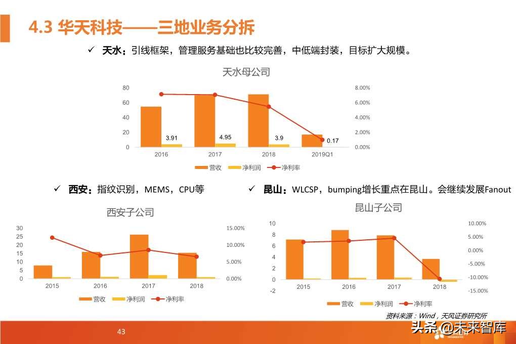 半导体封测行业深度研究报告（64页PPT）