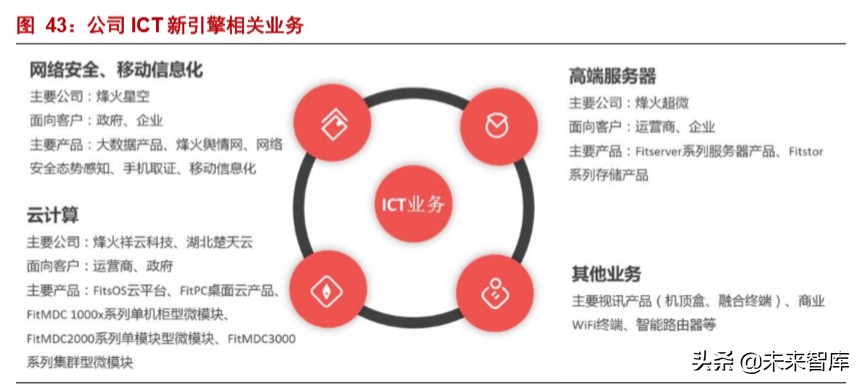 烽火通信深度解析：5G和ICT双引擎驱动增长