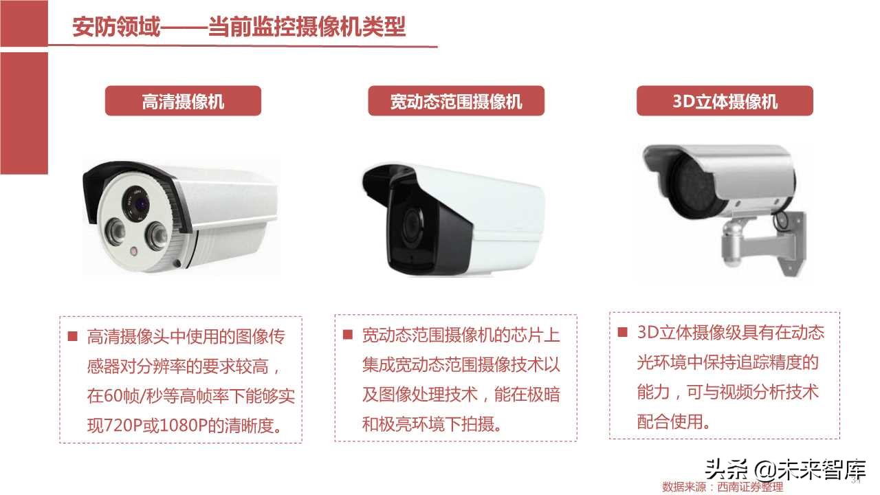 摄像头芯片CMOS图像传感器（CIS）行业报告（123页PPT）