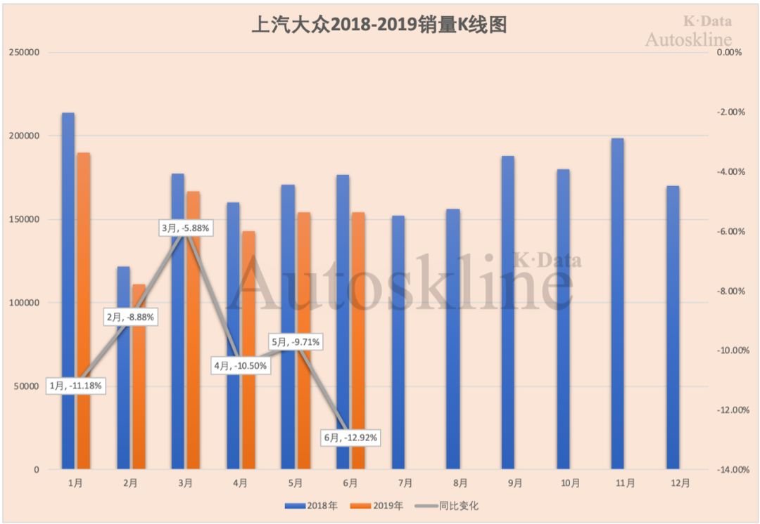 上汽集团巨轮沉浮：连续10个月销量下滑，10年来半年业绩首降