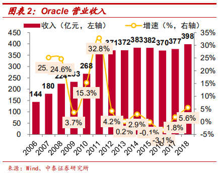 數(shù)據(jù)庫專題研究報(bào)告：Oracle數(shù)據(jù)庫分析