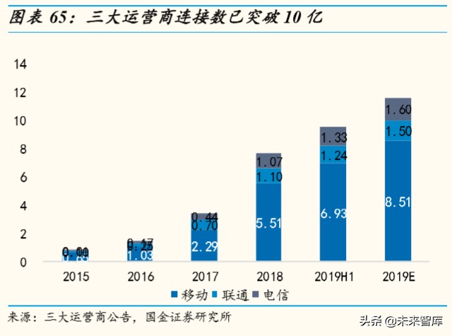 物联网行业深度报告：掘金亿物互联，把握三波浪潮