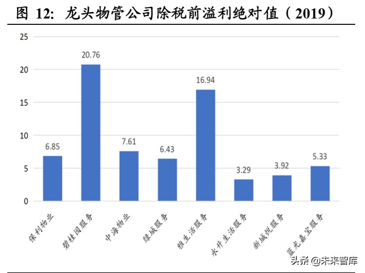 物业管理行业投资专题报告：以报表为鉴，觅行业龙头