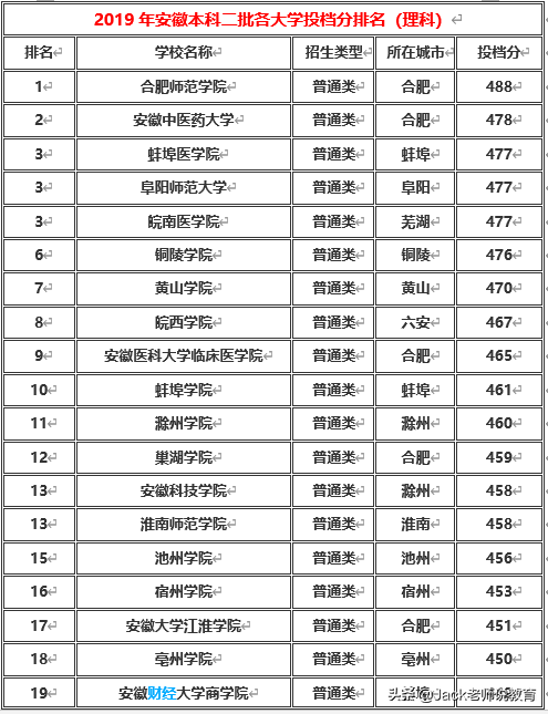 安徽省2019年本科一批二批各大学排名及分数线(文科理科)