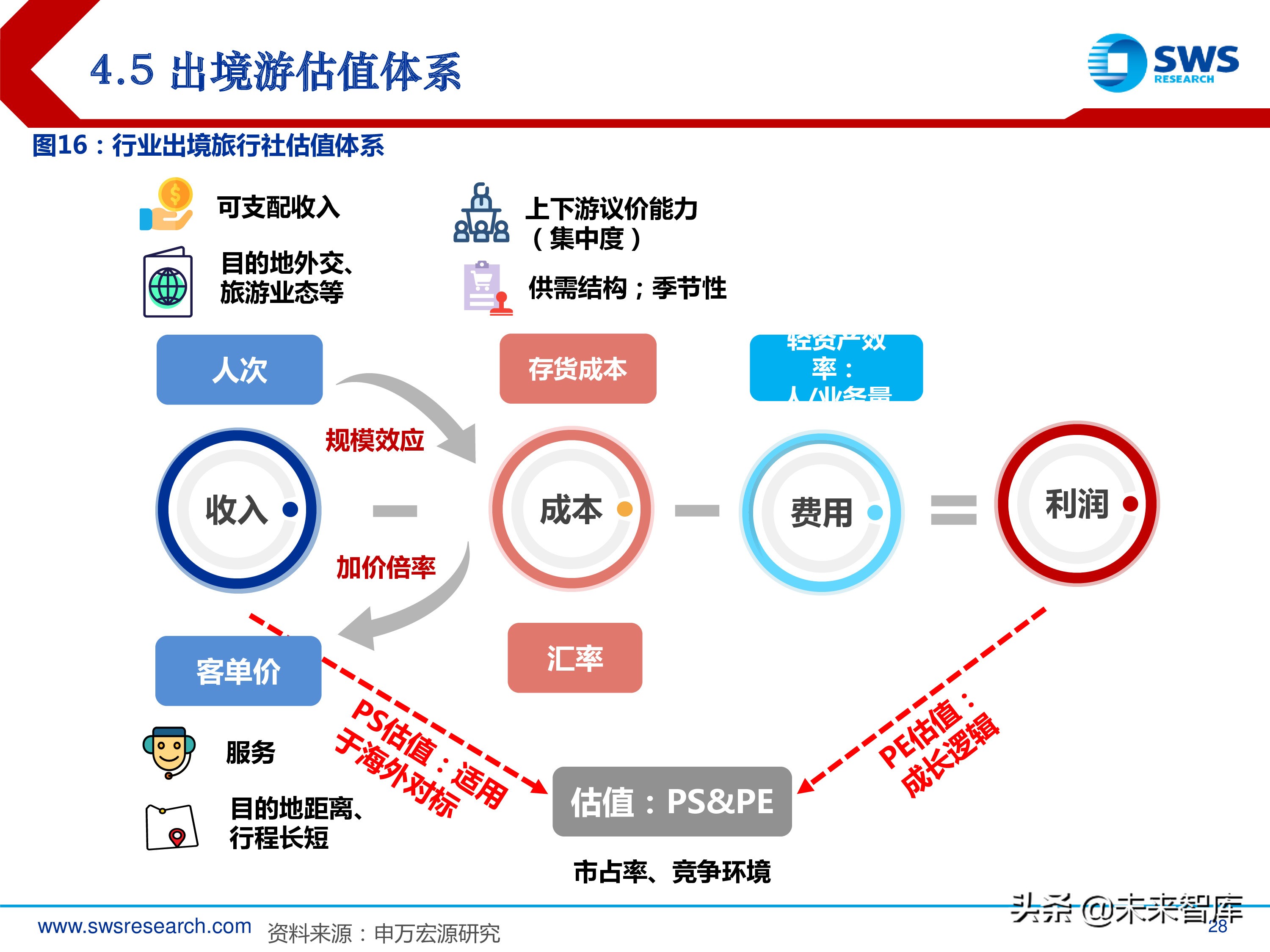 旅游休闲服务行业研究：2000-2018年行业全景复盘（35页ppt）