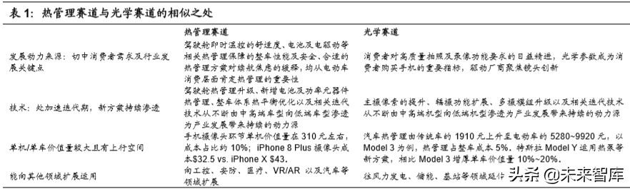 汽车行业专题报告：热管理，长赛道、大空间、临拐点