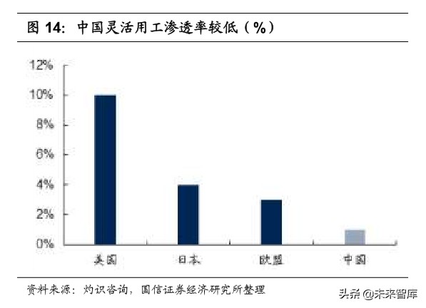 人力资源服务行业深度报告：灵活用工兴起，谁将拔得头筹
