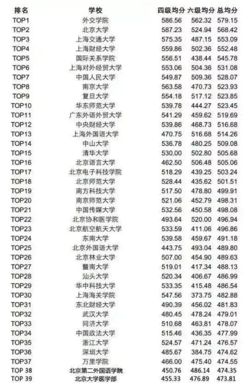 英语六级多少分过 英语6级上500分厉害吗