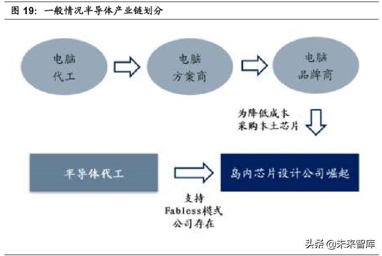 半导体行业专题报告：全球科技商业模式分析