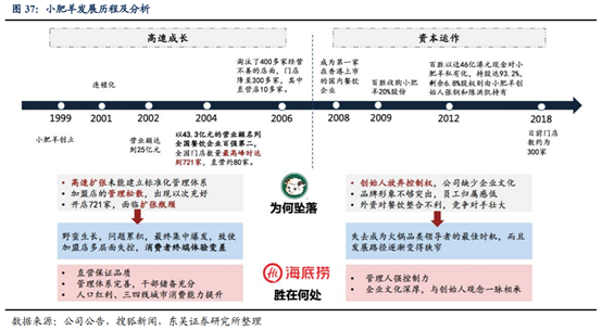 海底撈深度研究：心尖上的服務，舌尖上的成長