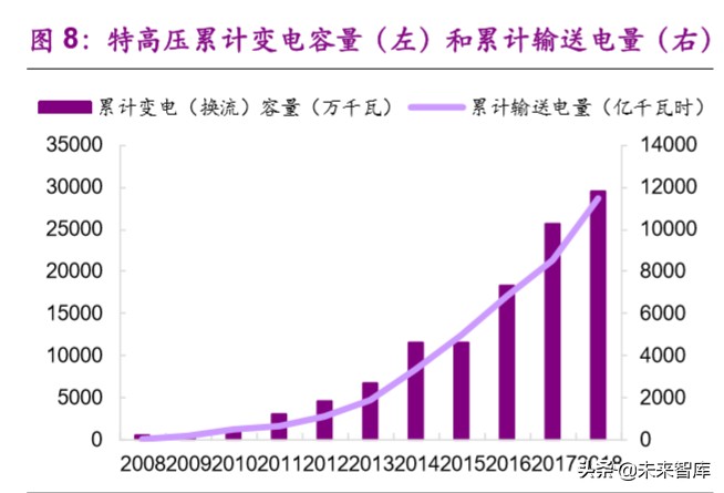 新基建专题报告：特高压，加速电力传输的超级动脉