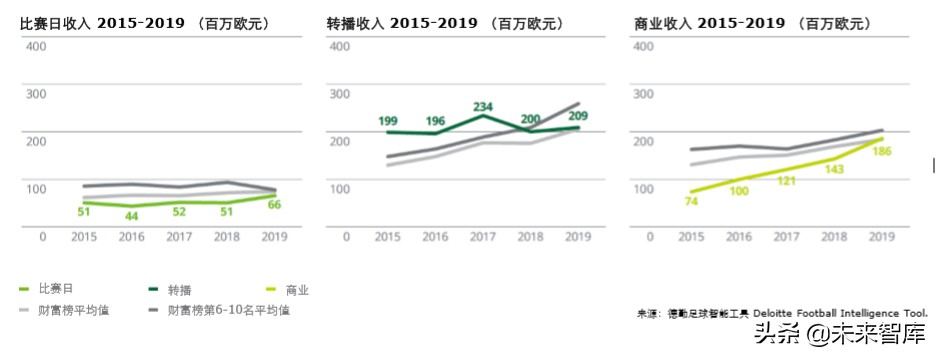 德勤全球足球豪门财富排行榜2020