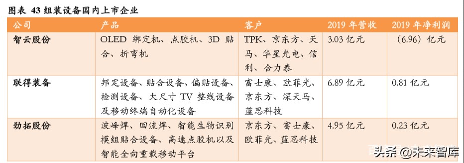 显示面板设备行业专题报告：面板设备企业异军突起