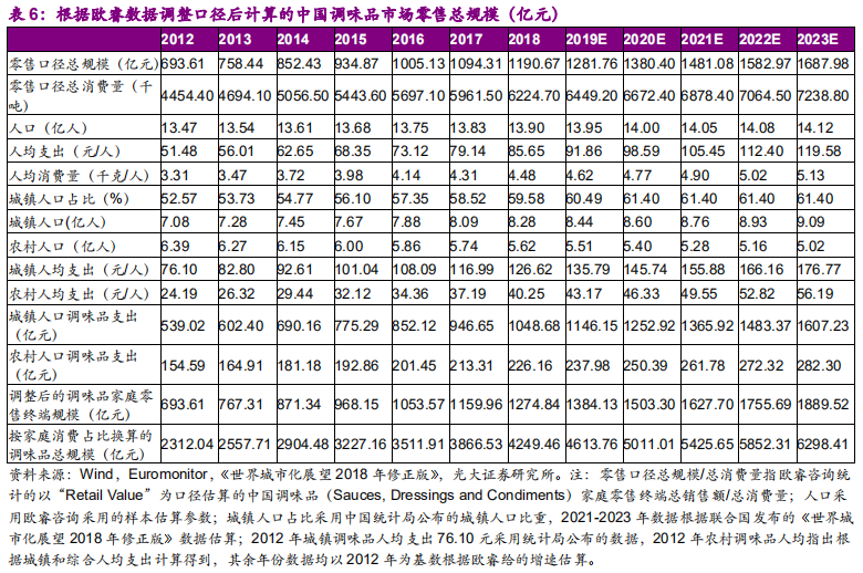调味品行业深度报告：民以食为天，食以味为先