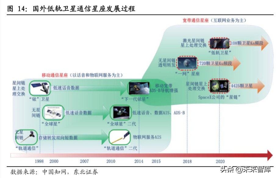 卫星通信行业深度报告：从高轨到低轨，新起点上的卫星通信产业
