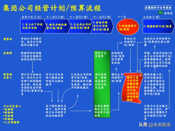经营计划和预算体系、案例、模版
