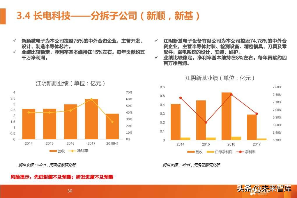半导体封测行业深度研究报告（64页PPT）
