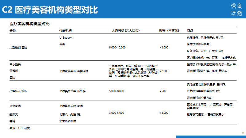医疗美容行业产业链及市场竞争（84页PPT）