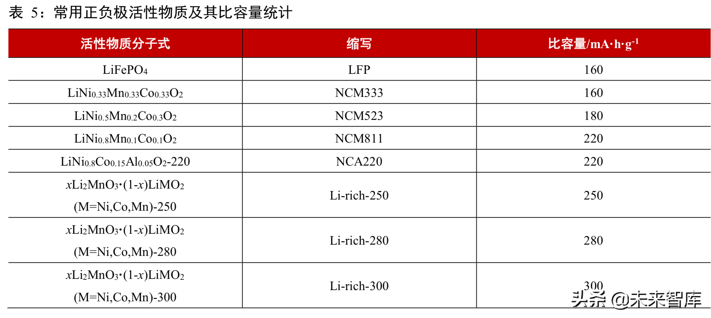 锂电池行业分析：从工艺、成本及供需角度看三元材料高镍化趋势