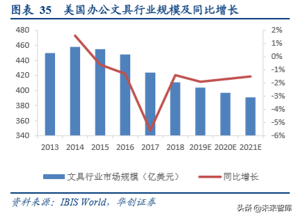 办公用品行业中美对比分析