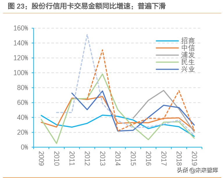 信用卡专题研究：“蛰伏”中的信用卡