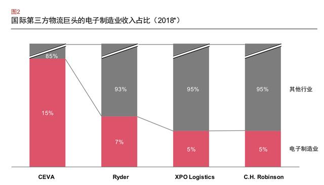中国电子制造业物流市场格局与展望