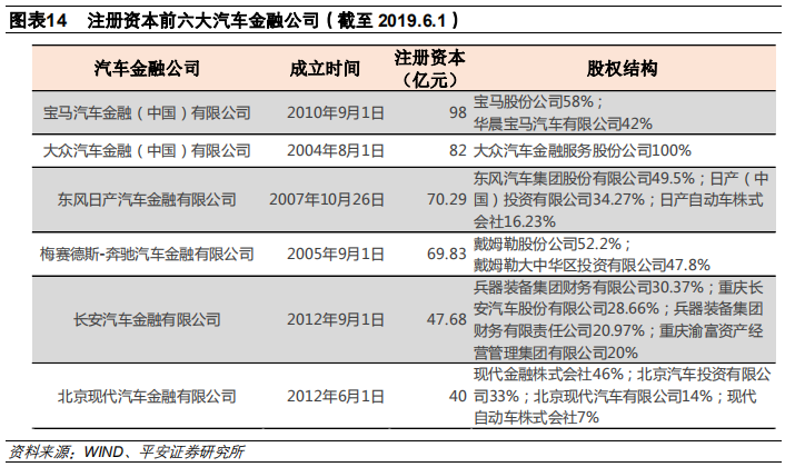 汽车金融：汽车零售贷款市场专题报告