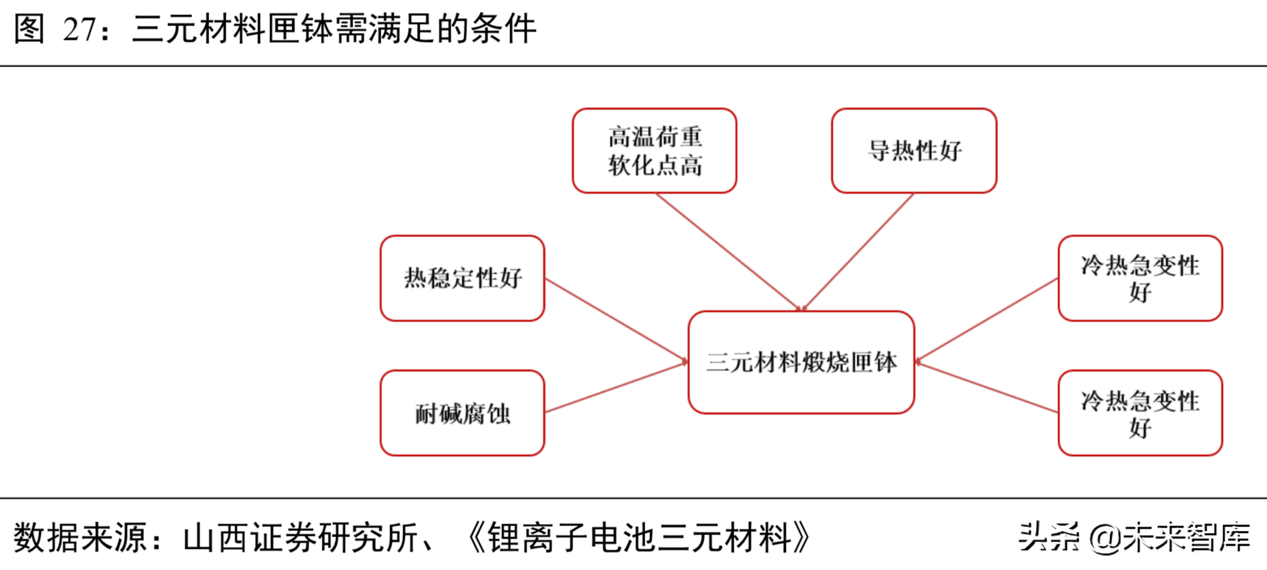 锂电池行业分析：从工艺、成本及供需角度看三元材料高镍化趋势
