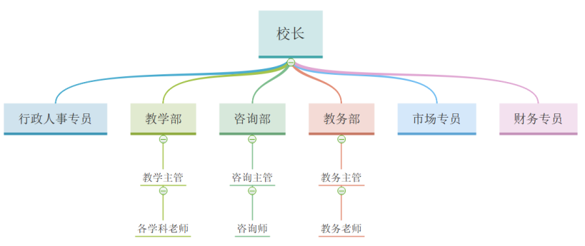 学校组织结构图校长必看