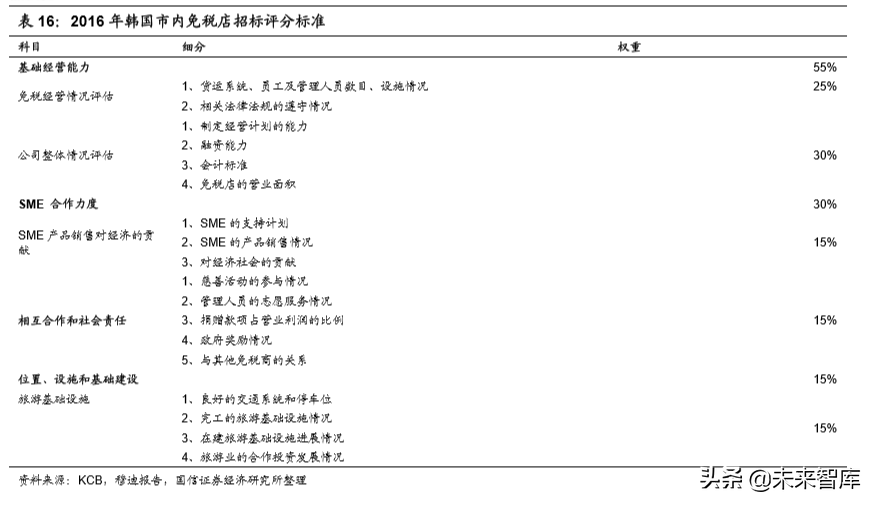 韩国市内免税行业40年启示录