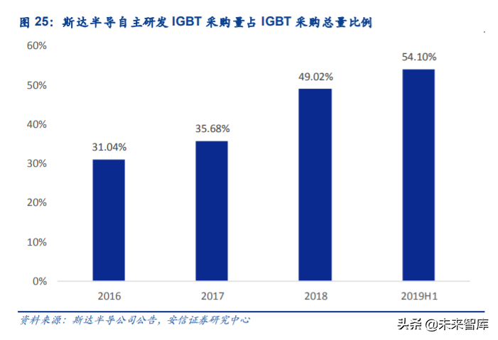 IGBT行业专题报告：国产龙头突围，进口替代进行时