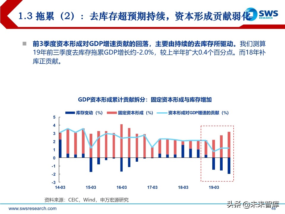 2020年宏观经济展望：求索大国转型，道、势、策（110页）