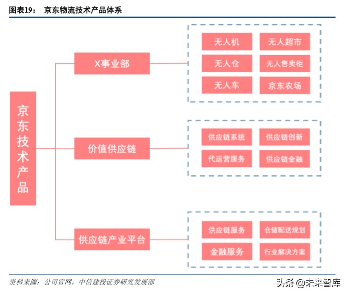 京东物流深度解析：打造千亿规模的物流科技服务商