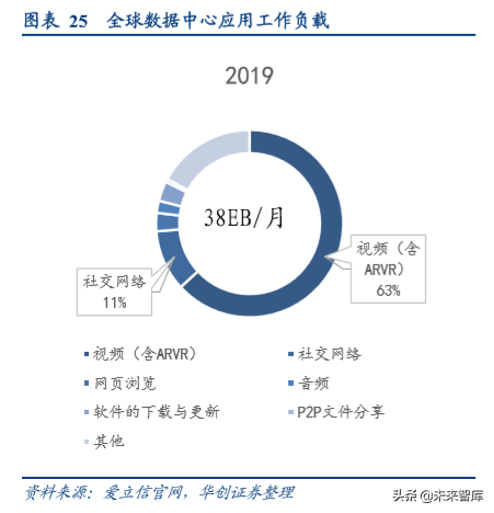 数据中心专题研究：从信息技术演进看数据中心发展