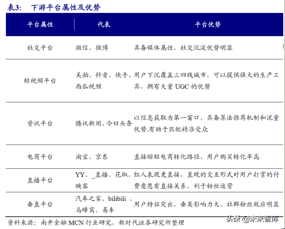 MCN行业专题研究报告：网络红人完善流量平台产业价值链