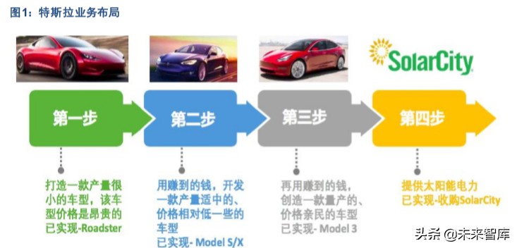 特斯拉产业链专题报告：SolarCity是能源革命的重要拼图