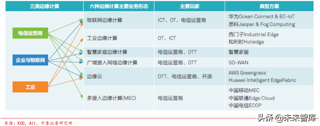 边缘计算专题：5G边缘计算将引发算力产业格局巨变
