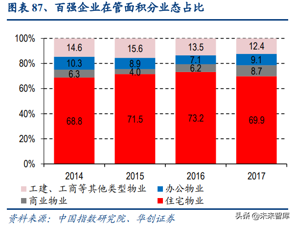 物业管理行业深度报告：蓝海市场，2030年市场规模将达2万亿