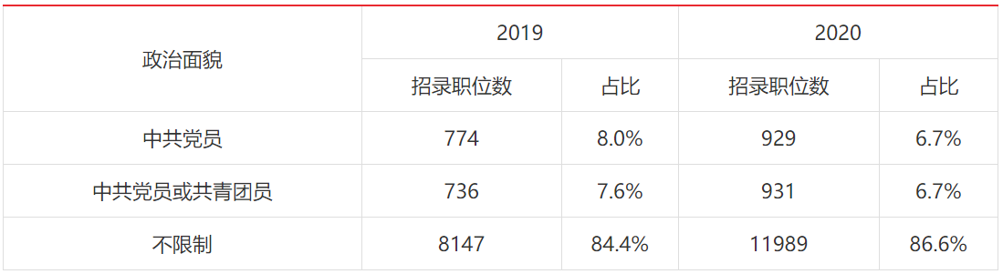 政治面貌怎么填 小学生的政治面貌