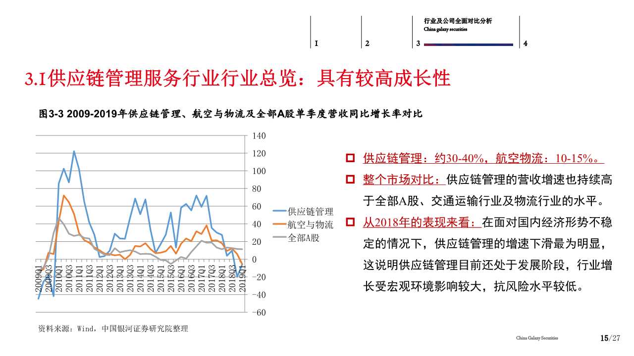 供应链管理服务行业分析
