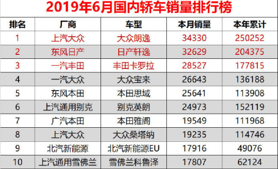 6月销量一马当先，狂甩34330台，比日系皮实，好开不贵